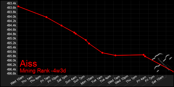 Last 31 Days Graph of Aiss