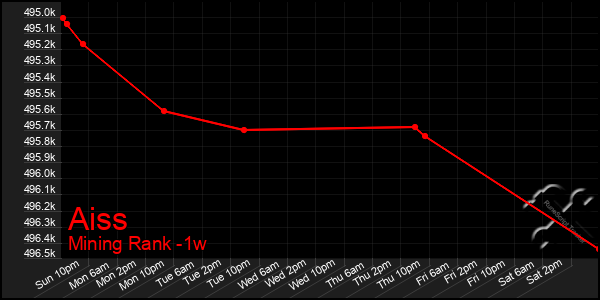 Last 7 Days Graph of Aiss