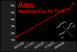 Total Graph of Aiss