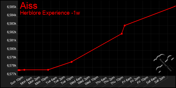 Last 7 Days Graph of Aiss