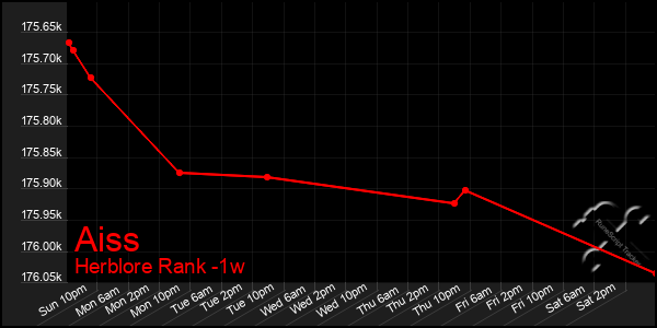 Last 7 Days Graph of Aiss