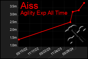 Total Graph of Aiss