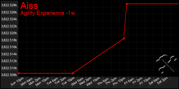 Last 7 Days Graph of Aiss