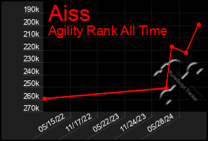 Total Graph of Aiss