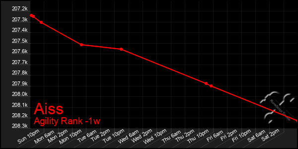 Last 7 Days Graph of Aiss