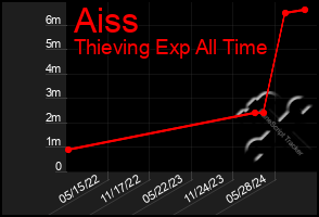 Total Graph of Aiss