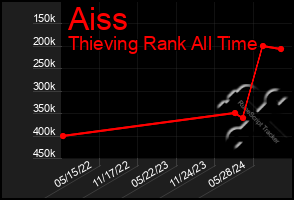 Total Graph of Aiss