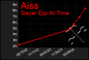 Total Graph of Aiss