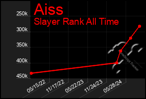 Total Graph of Aiss