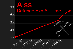 Total Graph of Aiss