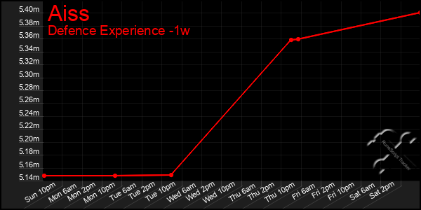 Last 7 Days Graph of Aiss