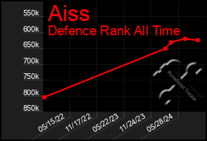 Total Graph of Aiss