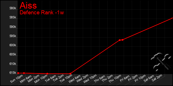 Last 7 Days Graph of Aiss