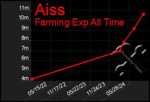 Total Graph of Aiss