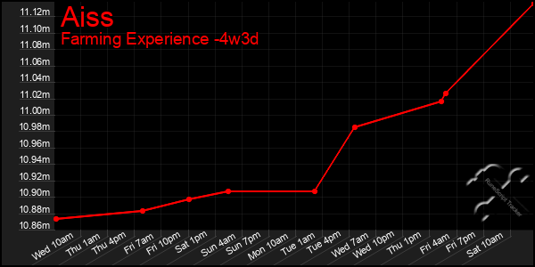 Last 31 Days Graph of Aiss