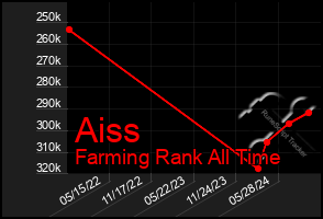 Total Graph of Aiss