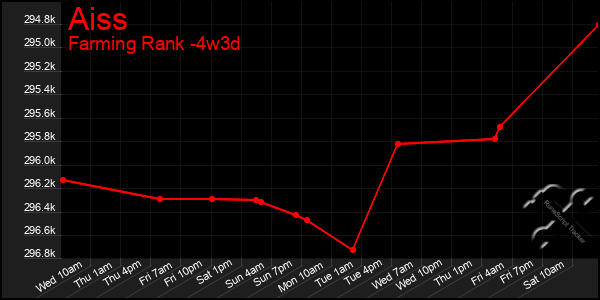 Last 31 Days Graph of Aiss