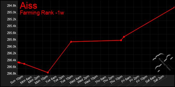 Last 7 Days Graph of Aiss