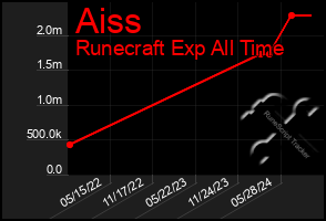 Total Graph of Aiss