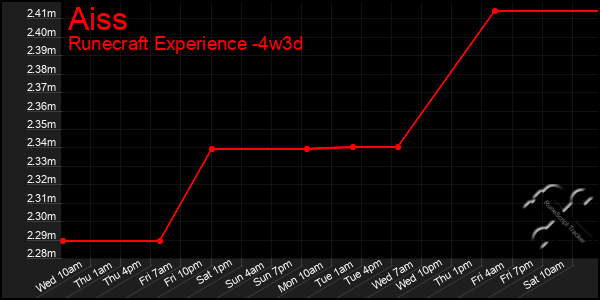 Last 31 Days Graph of Aiss