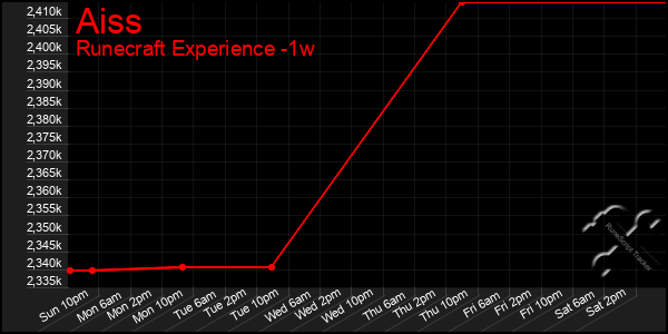 Last 7 Days Graph of Aiss