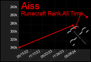 Total Graph of Aiss