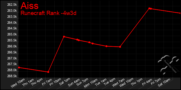 Last 31 Days Graph of Aiss