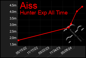 Total Graph of Aiss