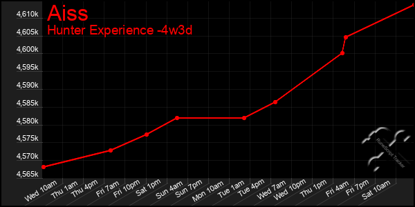 Last 31 Days Graph of Aiss