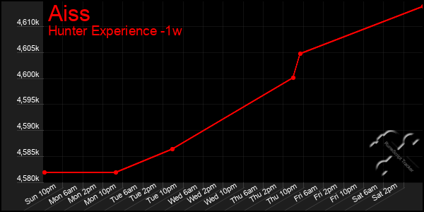 Last 7 Days Graph of Aiss