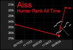 Total Graph of Aiss