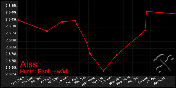 Last 31 Days Graph of Aiss