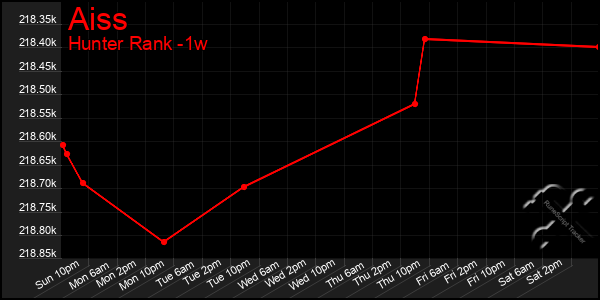 Last 7 Days Graph of Aiss