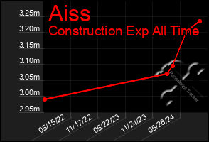 Total Graph of Aiss