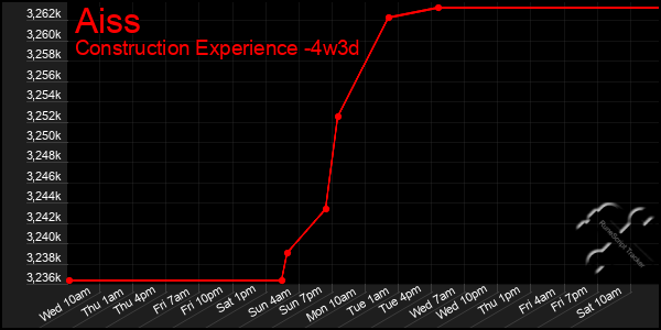 Last 31 Days Graph of Aiss