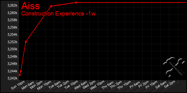 Last 7 Days Graph of Aiss