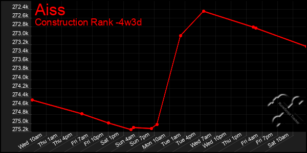 Last 31 Days Graph of Aiss