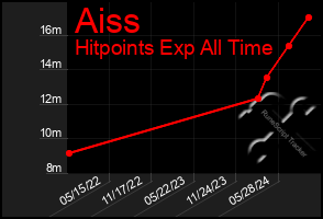 Total Graph of Aiss