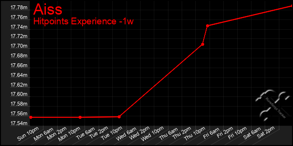 Last 7 Days Graph of Aiss