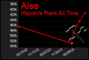 Total Graph of Aiss