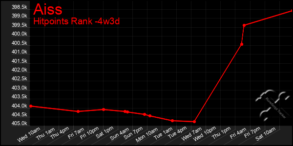 Last 31 Days Graph of Aiss