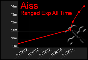 Total Graph of Aiss