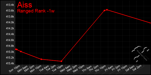 Last 7 Days Graph of Aiss