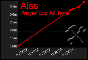 Total Graph of Aiss