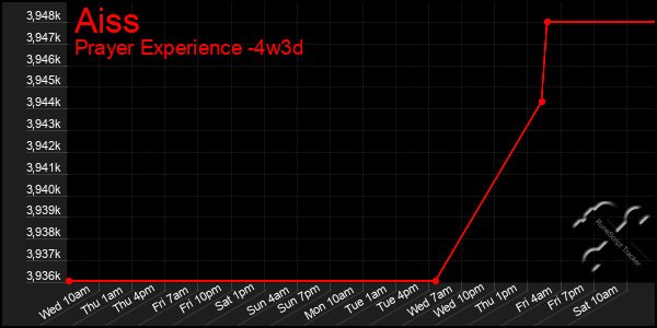 Last 31 Days Graph of Aiss