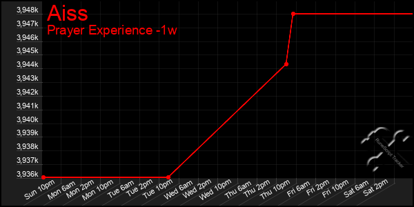 Last 7 Days Graph of Aiss