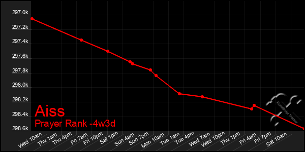 Last 31 Days Graph of Aiss