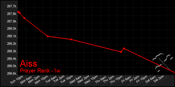 Last 7 Days Graph of Aiss