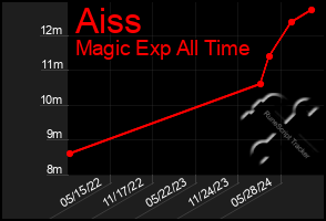 Total Graph of Aiss