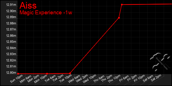 Last 7 Days Graph of Aiss